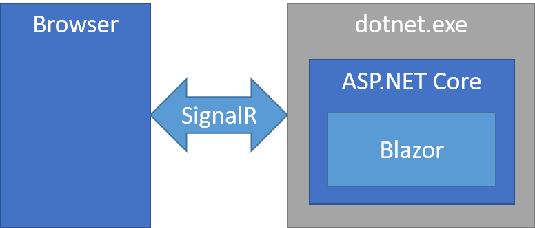 Blazor Server diagram