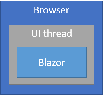 Blazor web assembly diagram