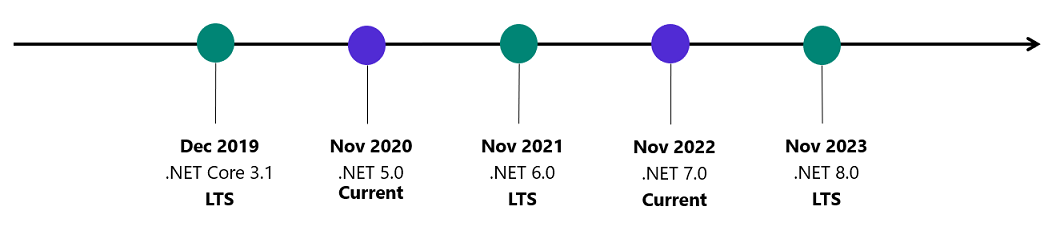 .NET release schedule