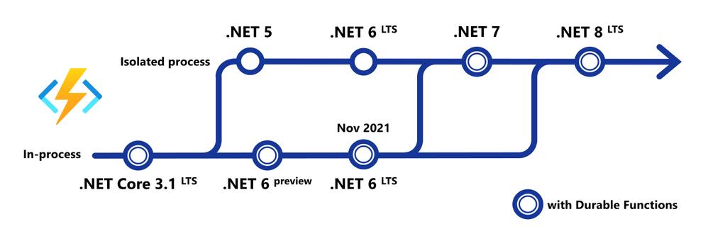 The .NET Stacks #64: ⚡ Looking at Functions support in .NET 6